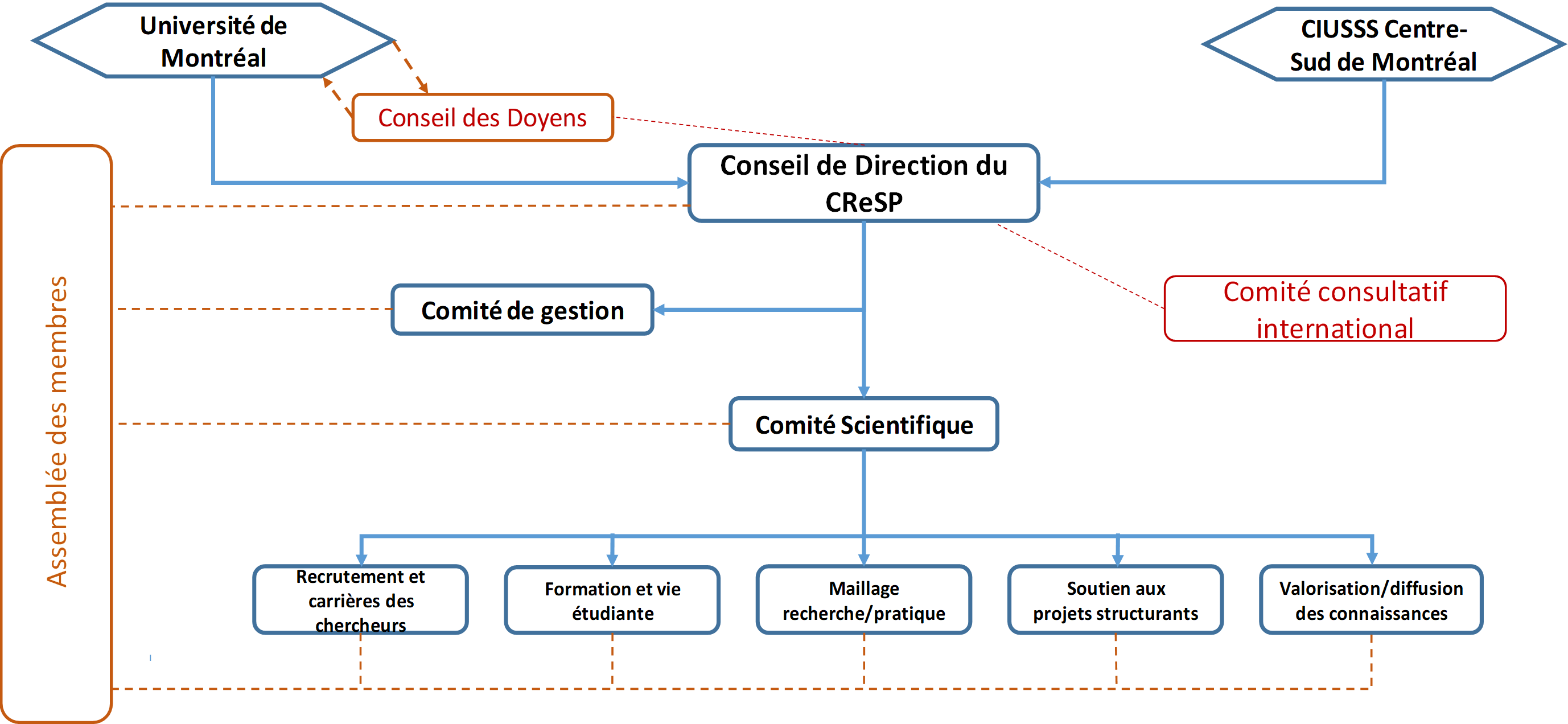 organigramme cresp