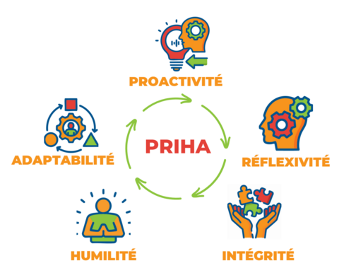 PRIHA - Illustration des dispositions comme interreliées : Proactivité, réflexivité, intégrité, humilité et adaptabilité 